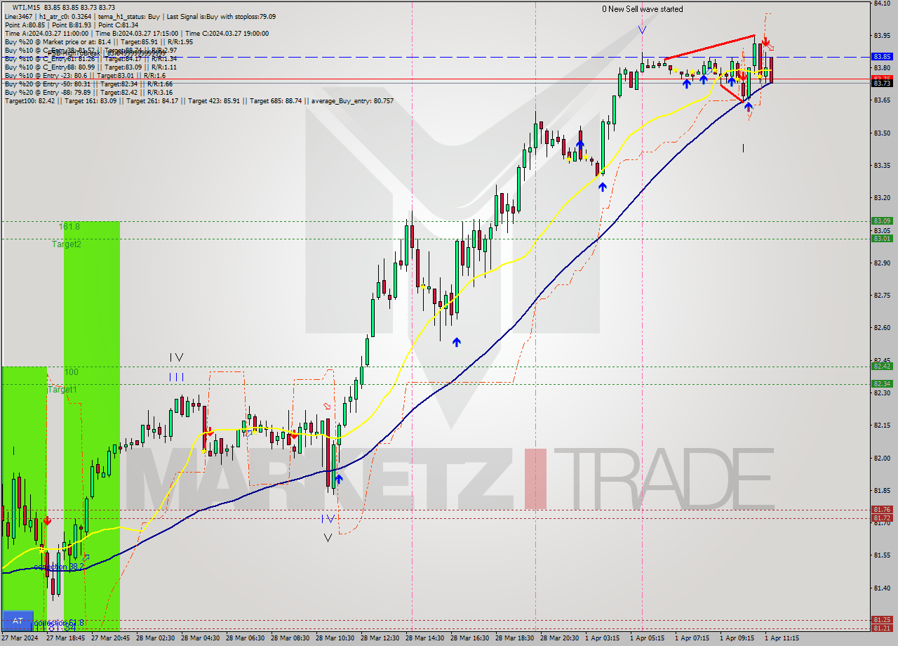 WTI M15 Signal