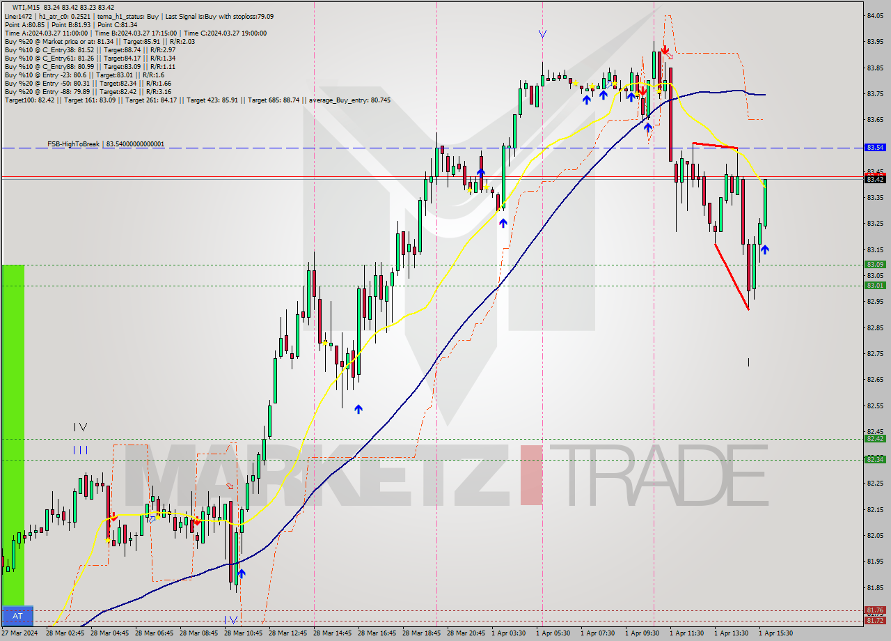 WTI M15 Signal