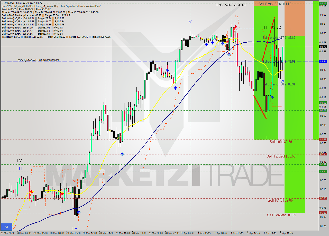 WTI M15 Signal