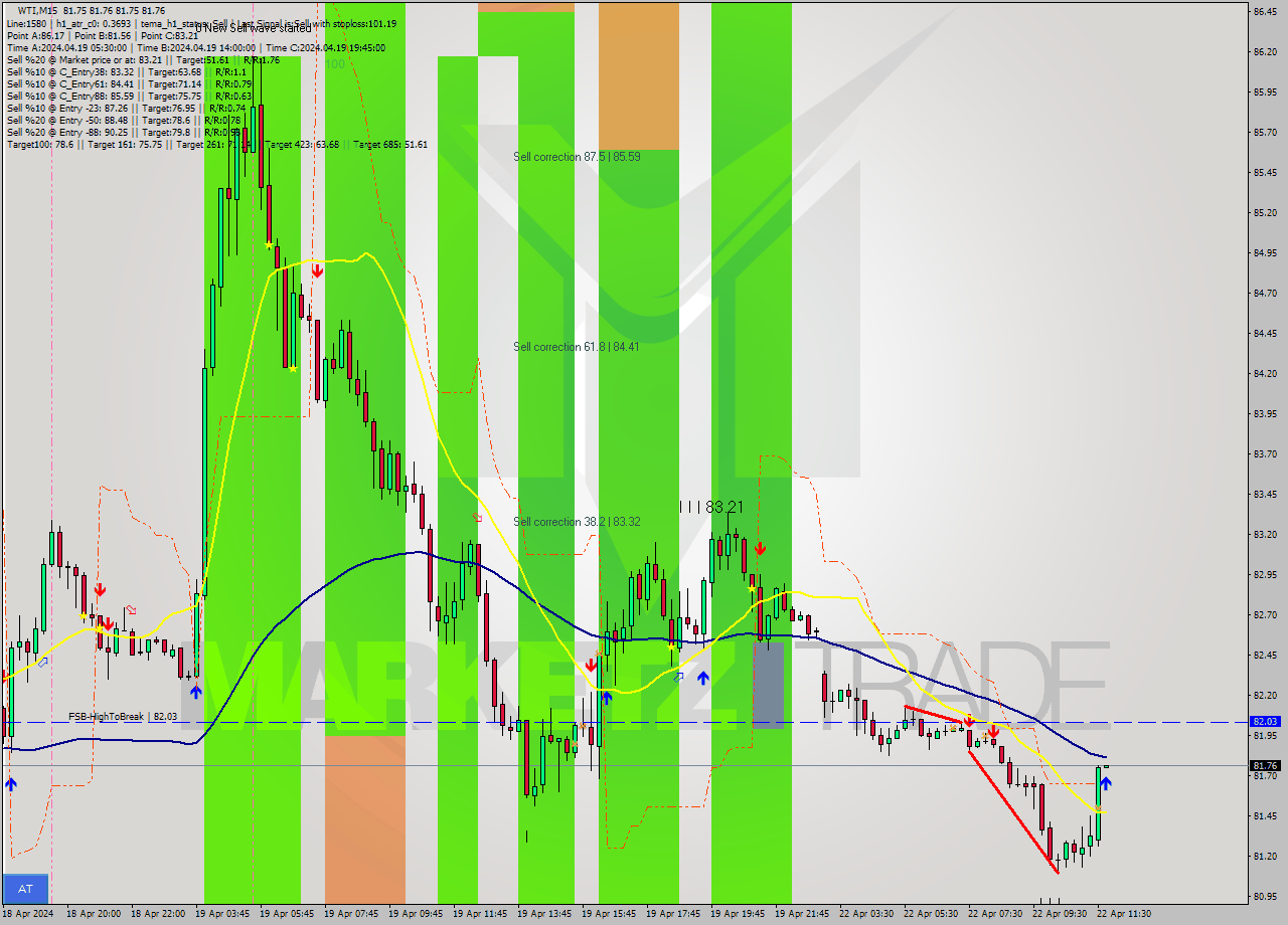WTI M15 Analysis WTI M15 Signal
