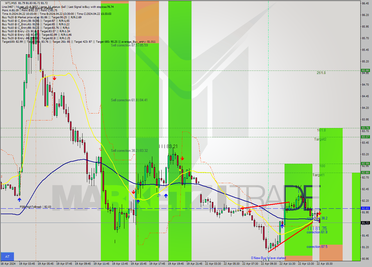 WTI M15 Signal