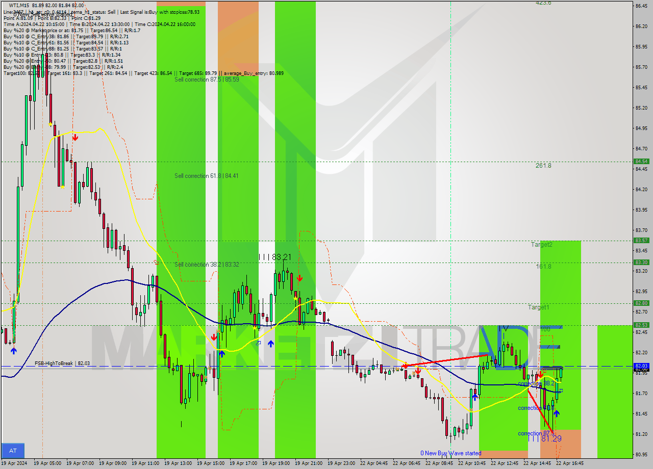 WTI M15 Analysis WTI M15 Signal