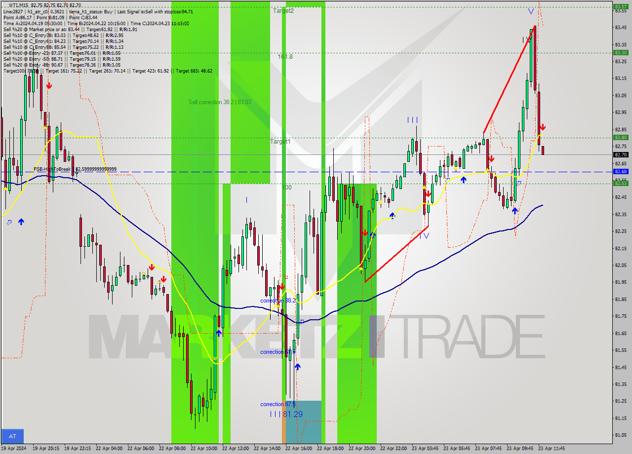 WTI M15 Signal