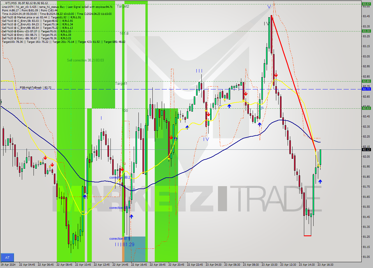 WTI M15 Signal