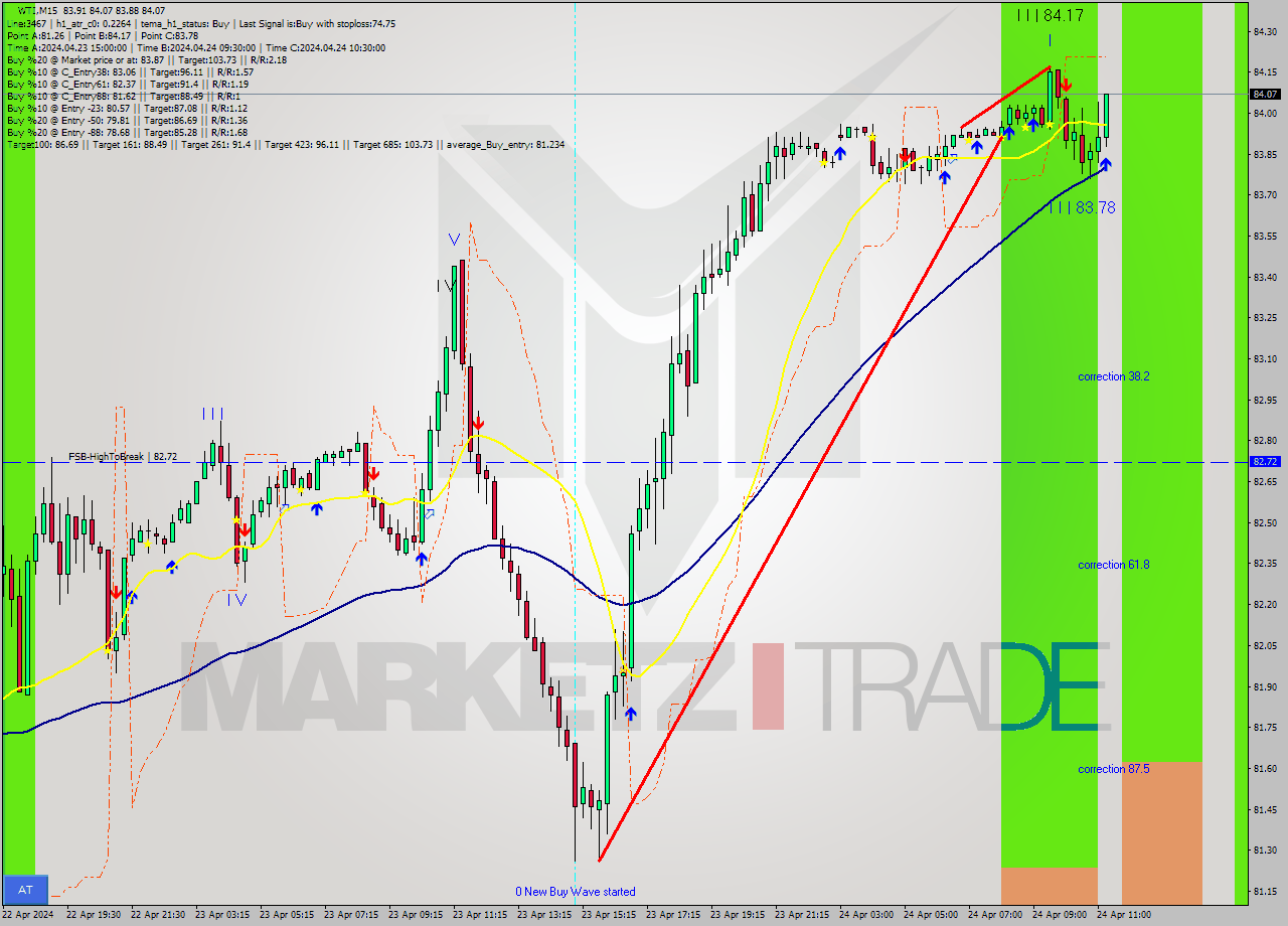 WTI M15 Analysis WTI M15 Signal