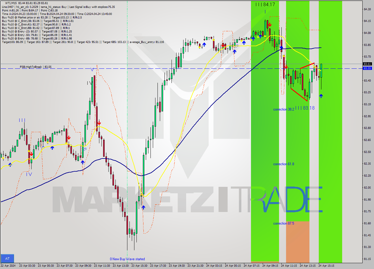 WTI M15 Signal