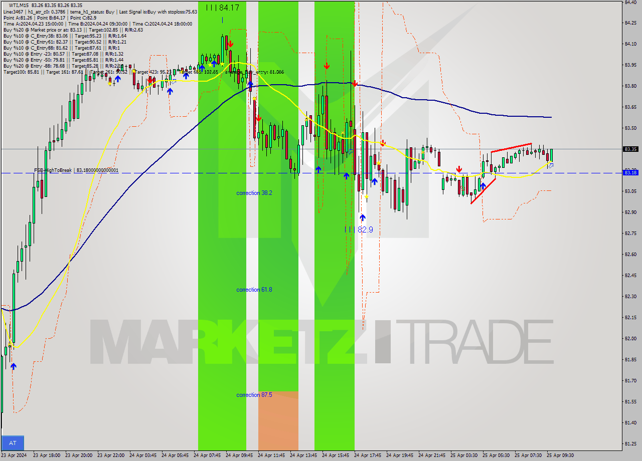 WTI M15 Signal