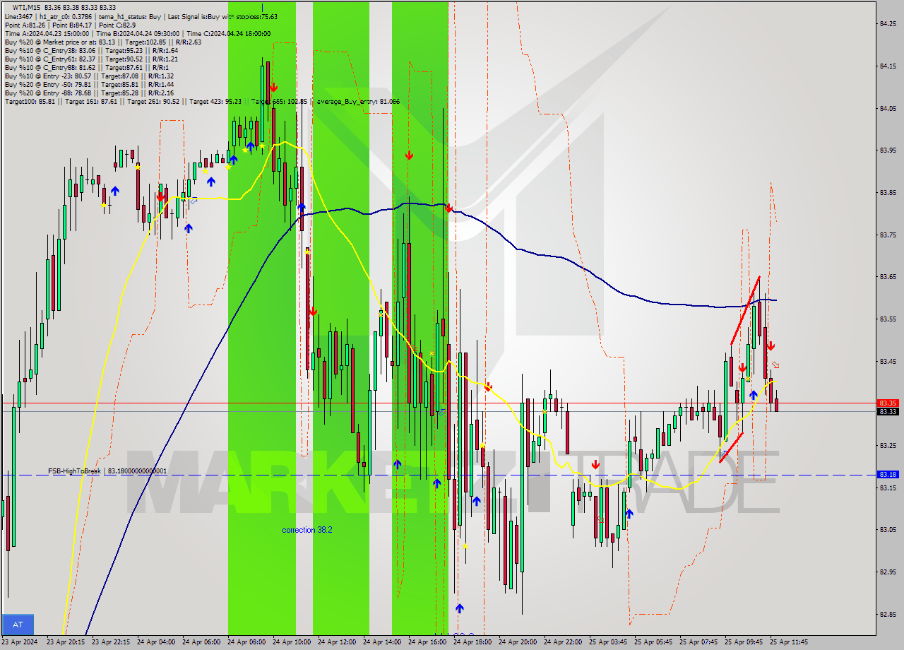 WTI M15 Signal