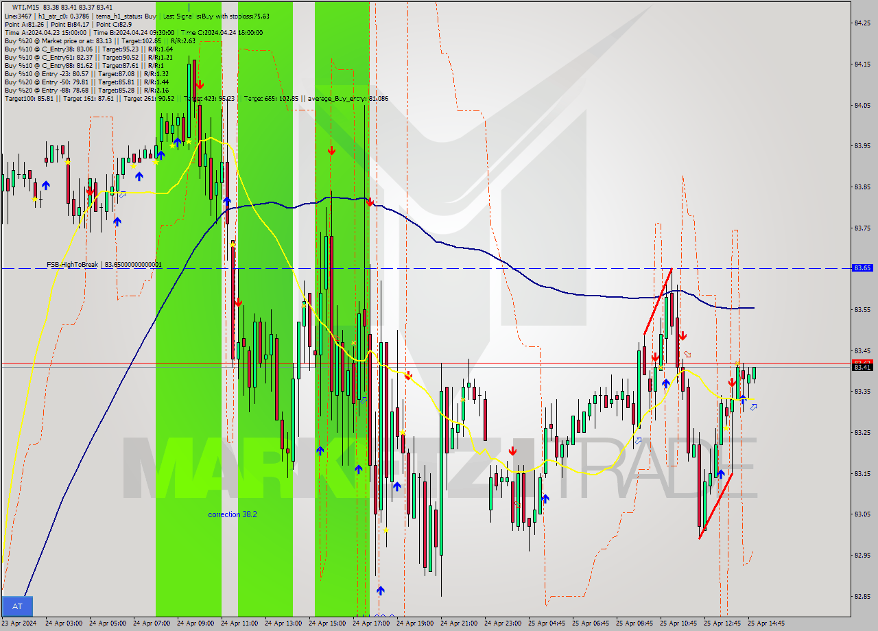 WTI M15 Signal