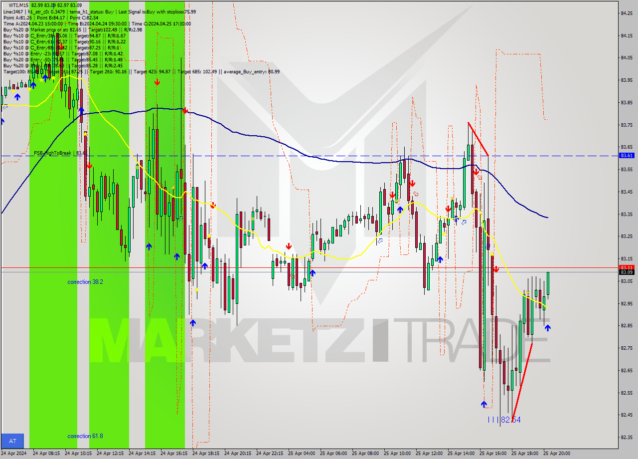 WTI M15 Signal