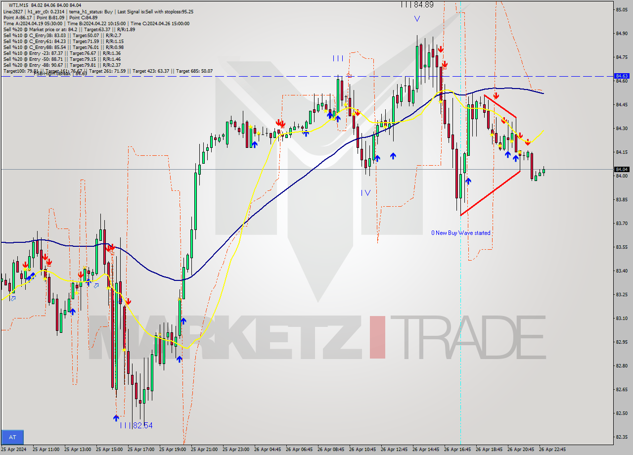 WTI M15 Signal