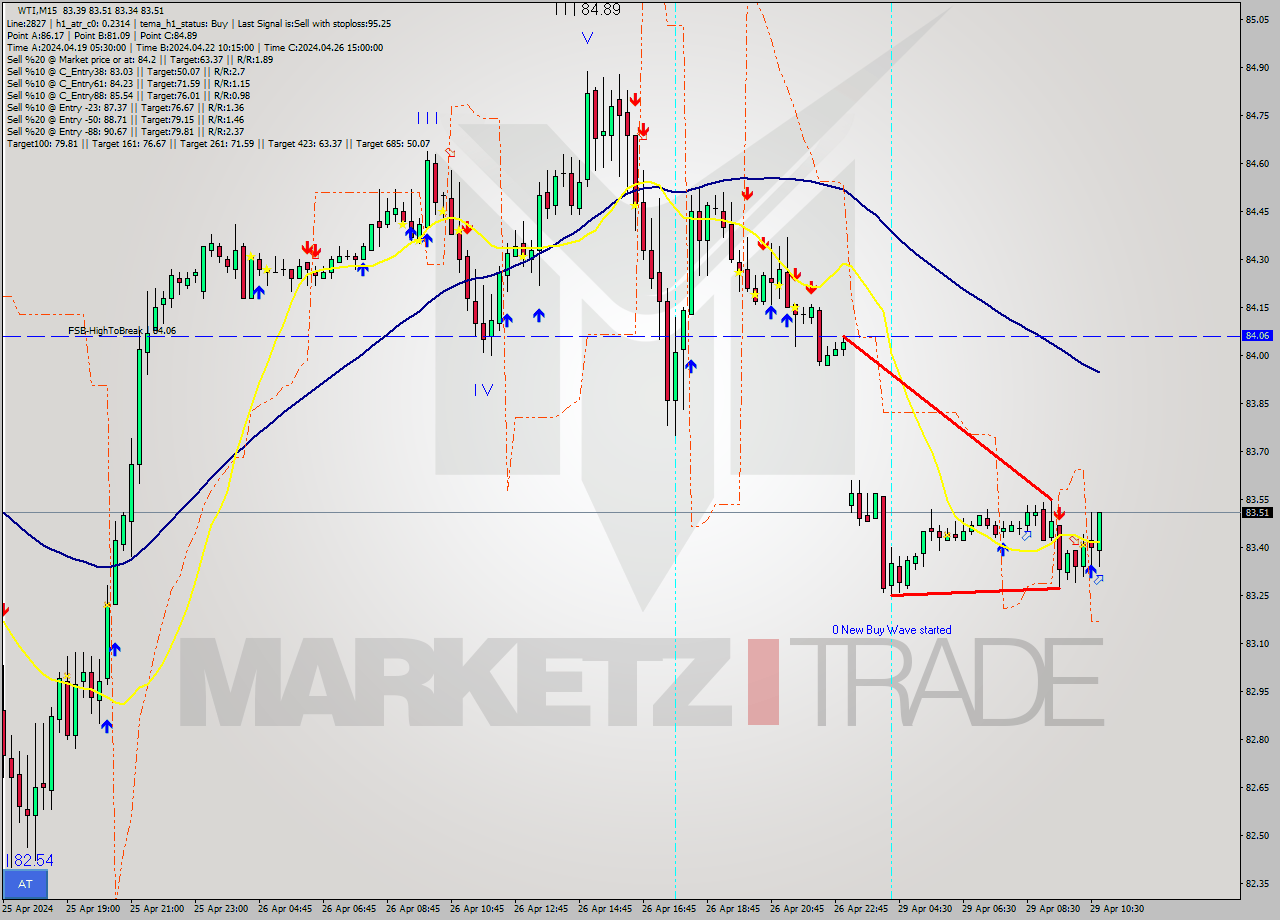 WTI M15 Signal