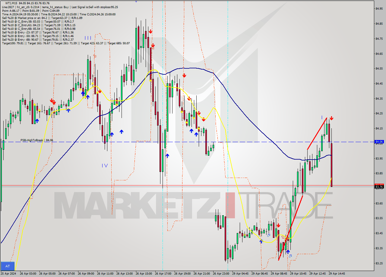 WTI M15 Analysis WTI M15 Signal