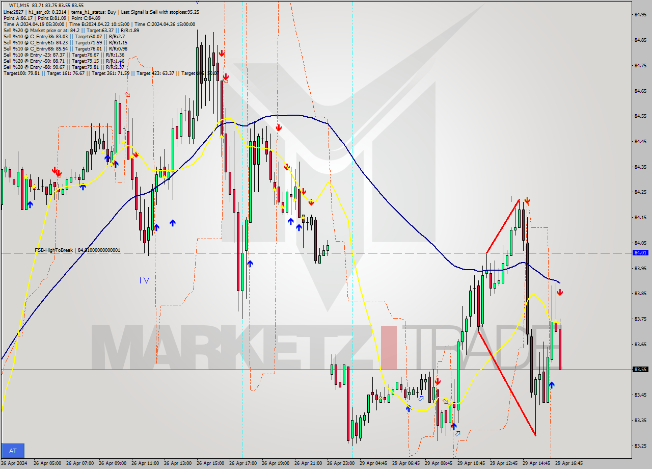 WTI M15 Signal