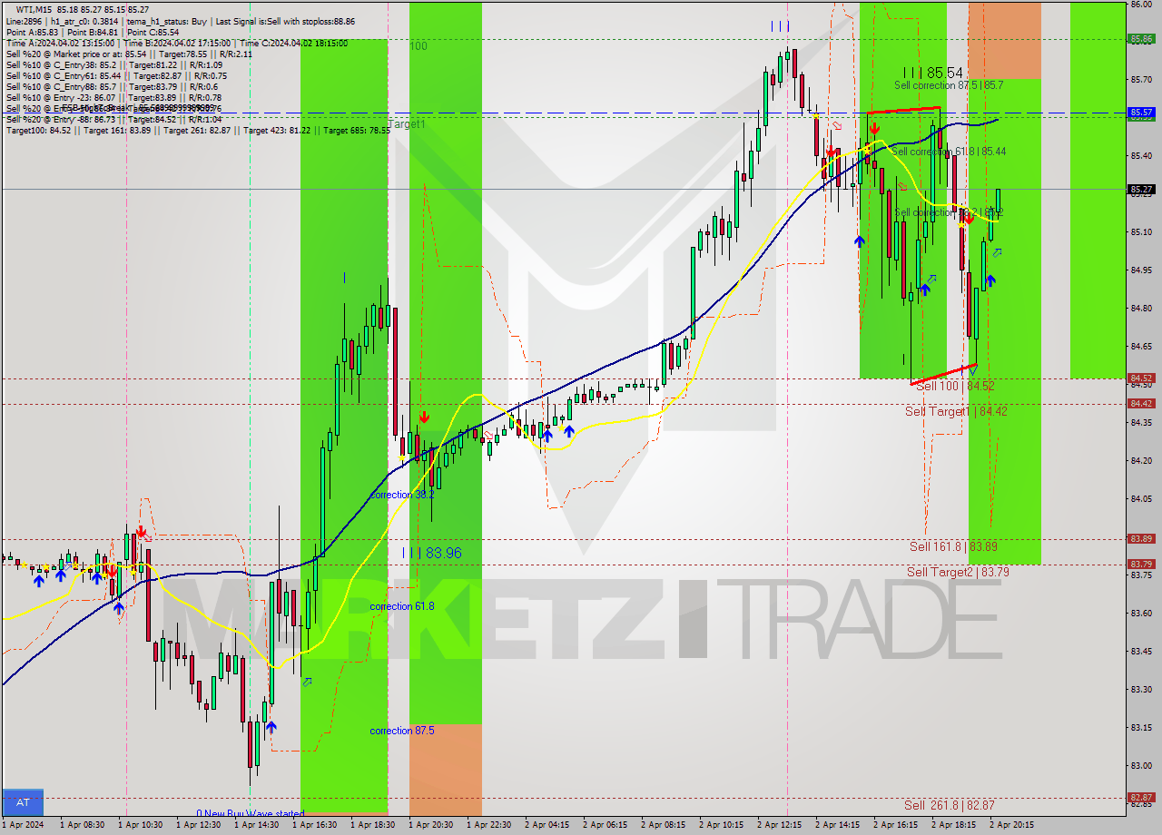 WTI M15 Signal
