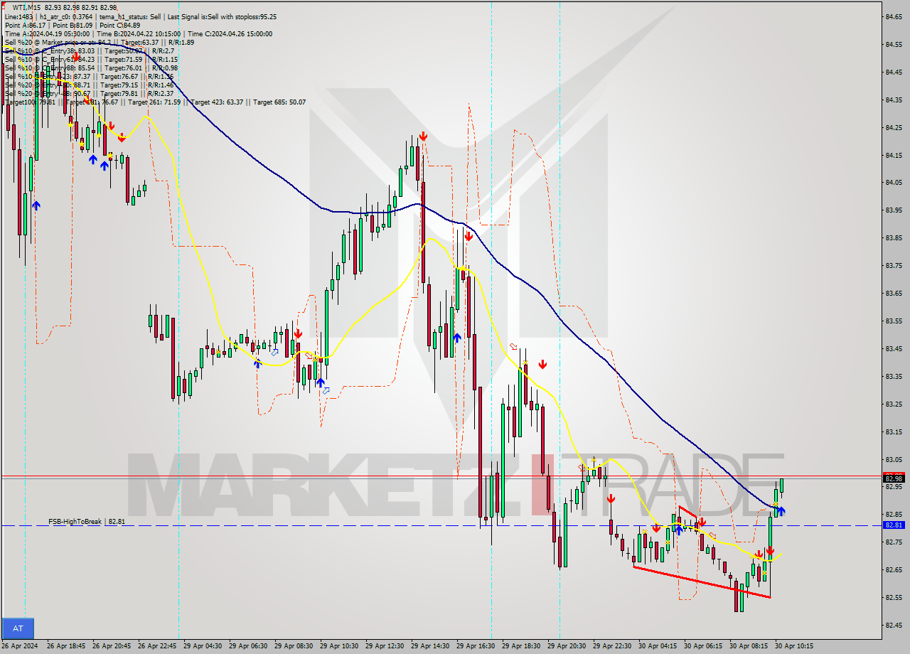 WTI M15 Signal