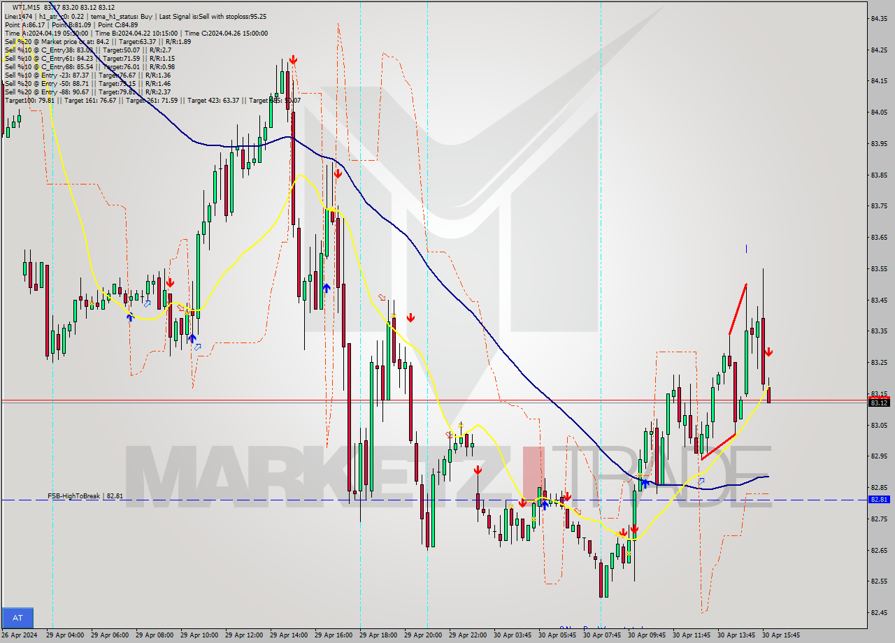 WTI M15 Signal