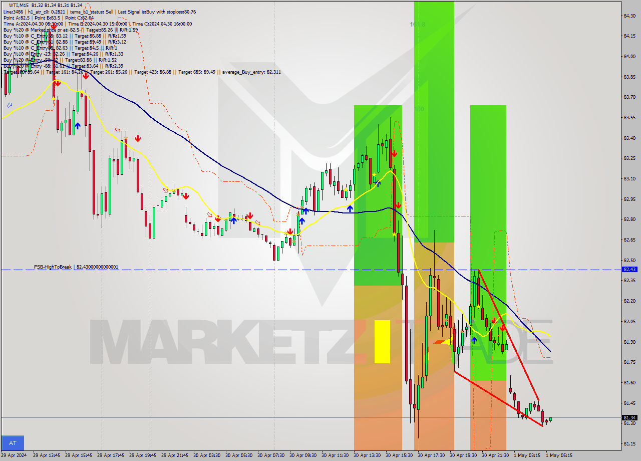 WTI M15 Signal