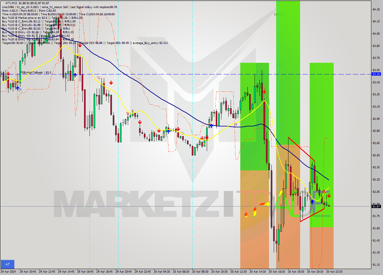 WTI M15 Signal