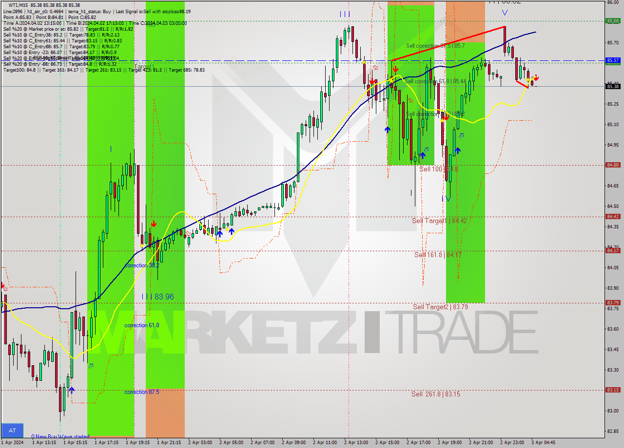 WTI M15 Signal