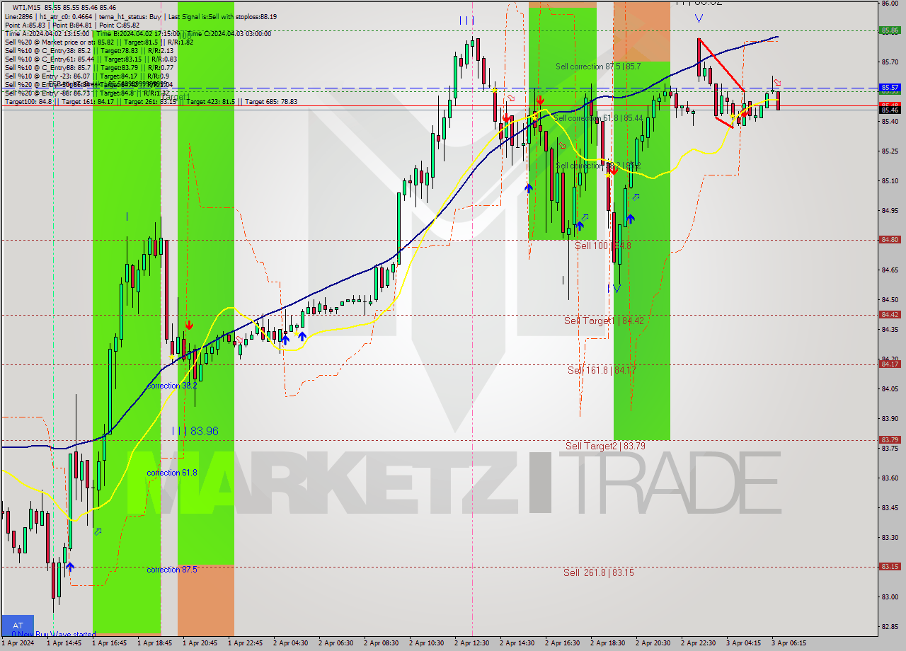 WTI M15 Signal