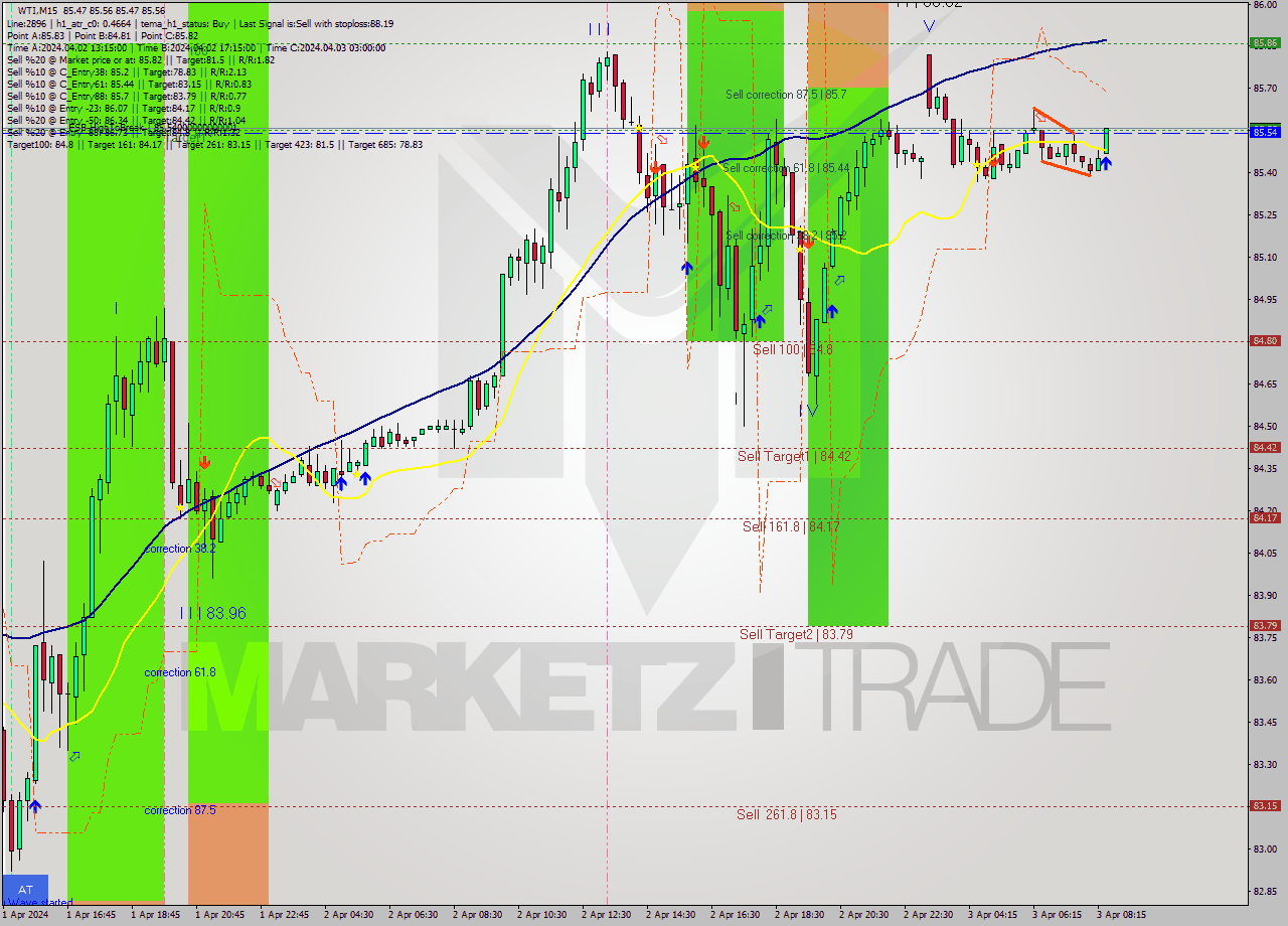 WTI M15 Signal