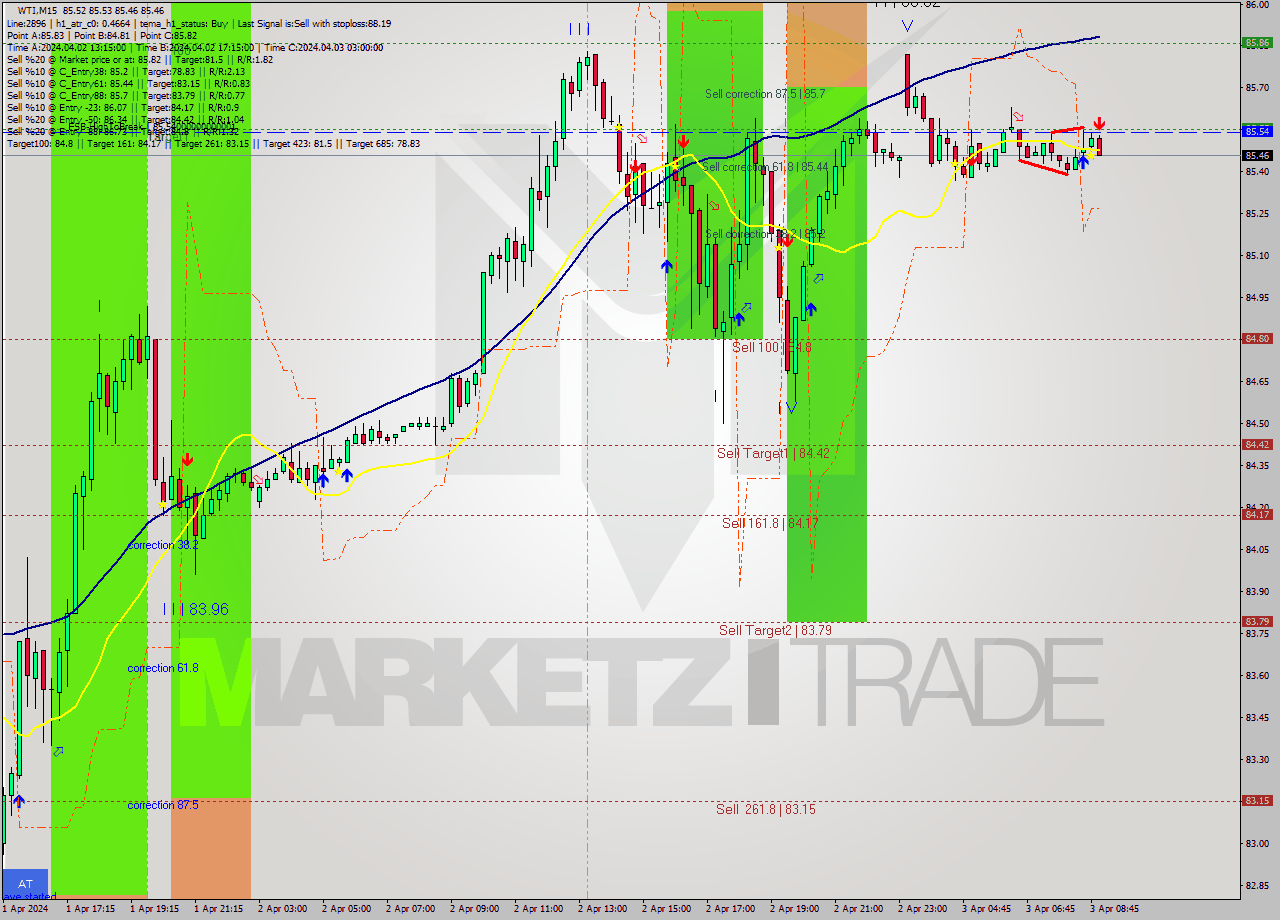 WTI M15 Signal