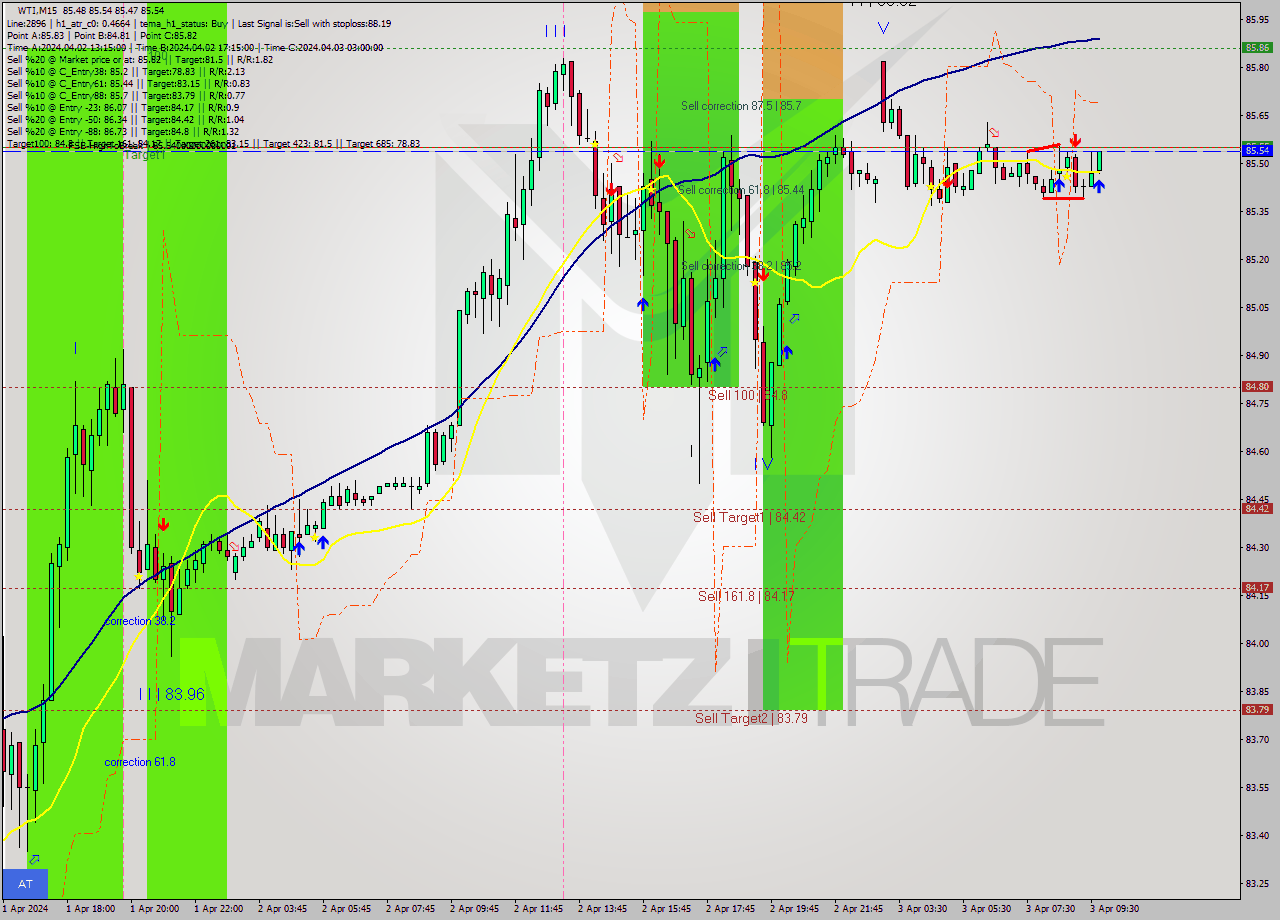 WTI M15 Signal