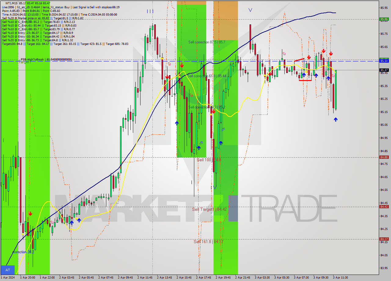 WTI M15 Signal