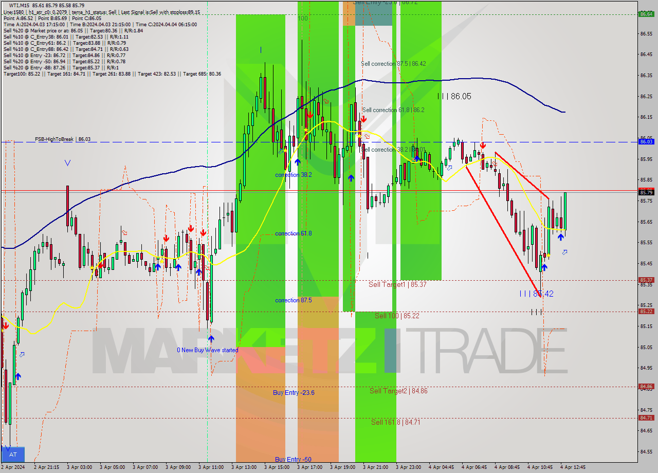 WTI M15 Signal