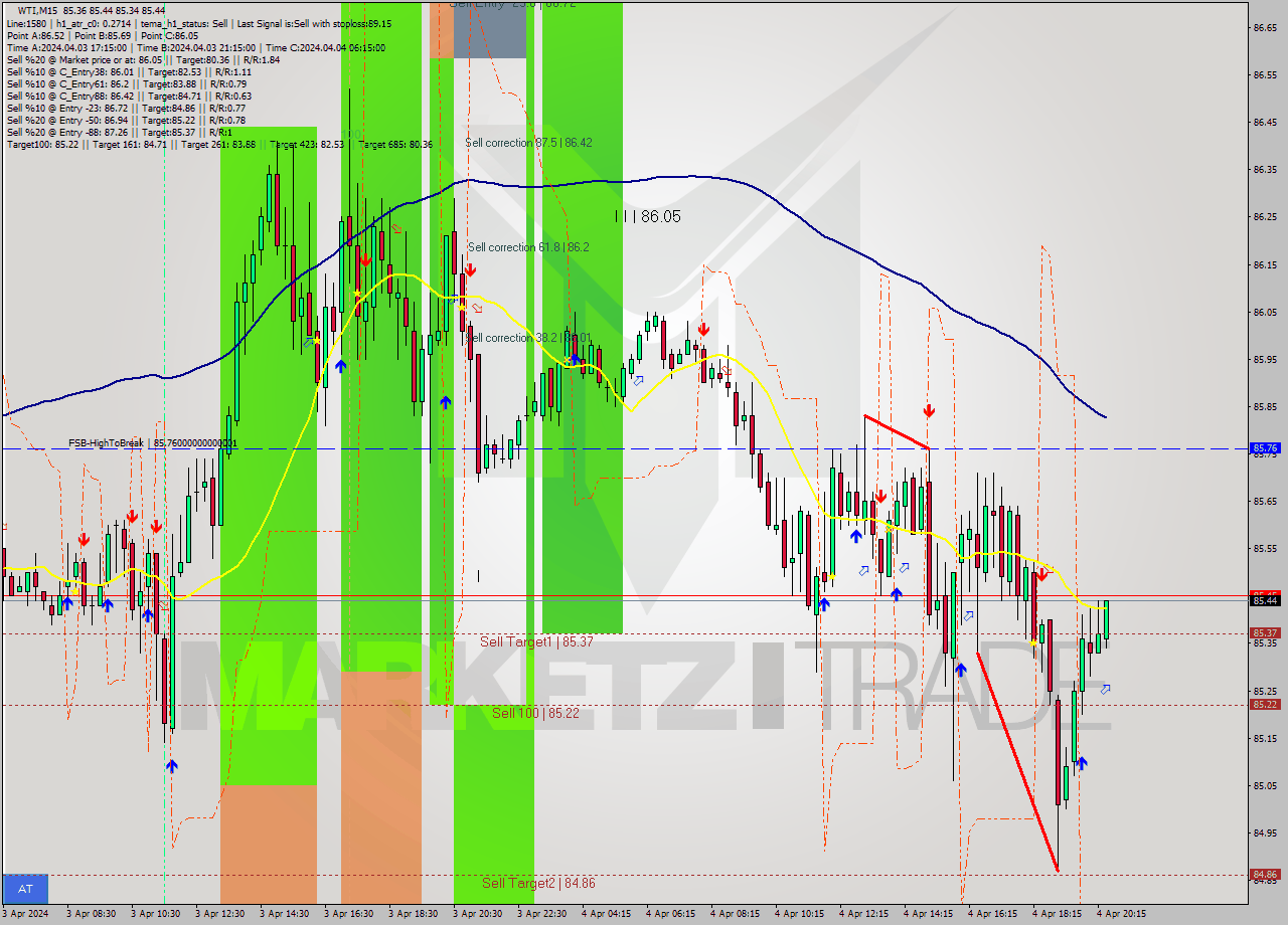 WTI M15 Signal