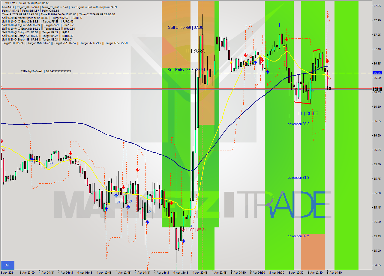 WTI M15 Signal