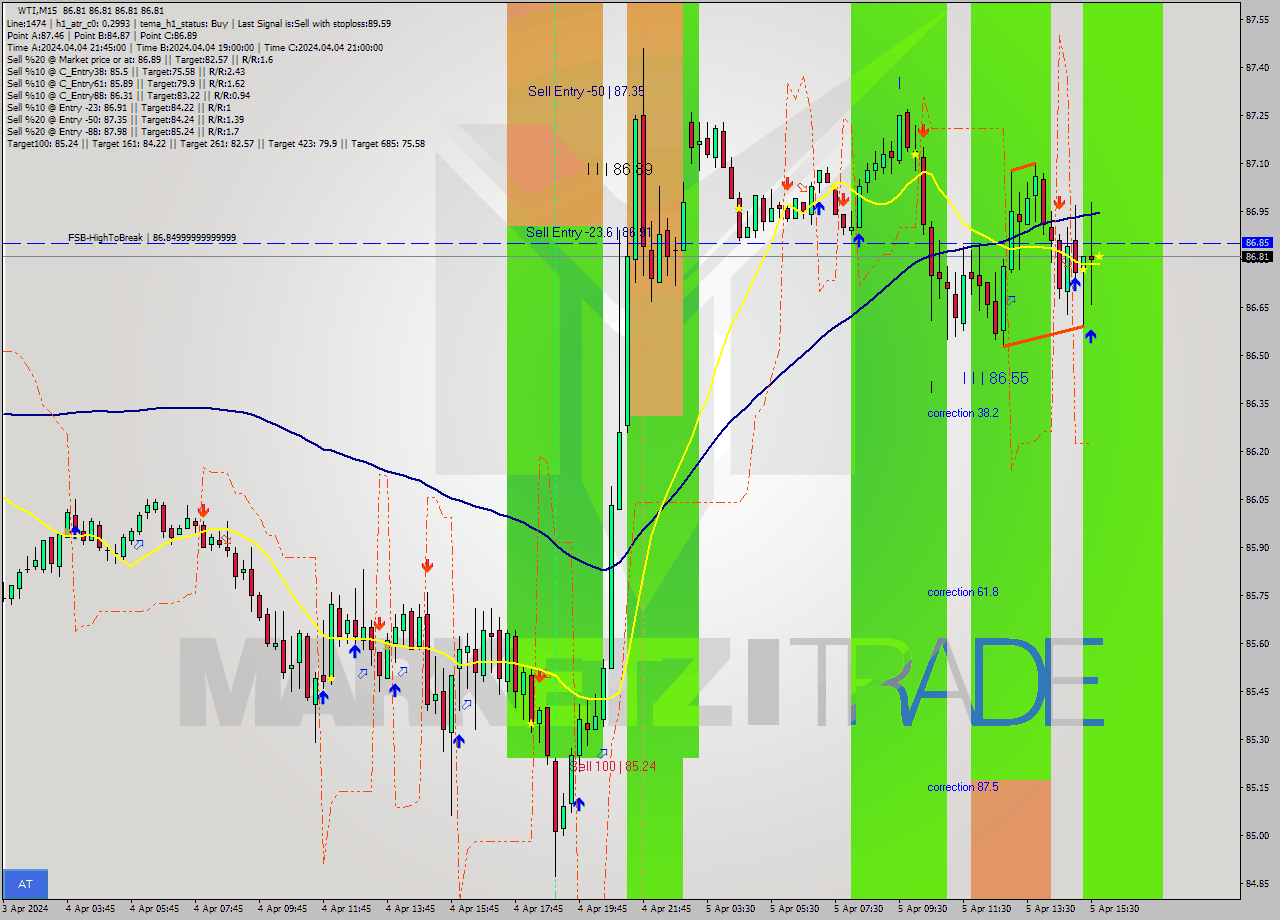 WTI M15 Signal