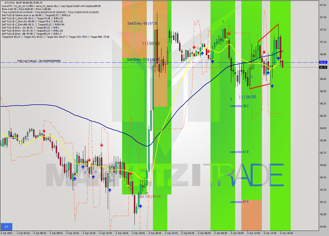 WTI M15 Signal