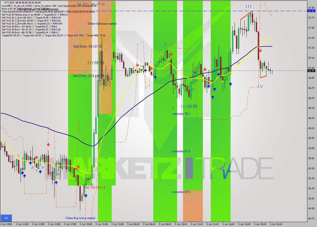 WTI M15 Analysis WTI M15 Signal