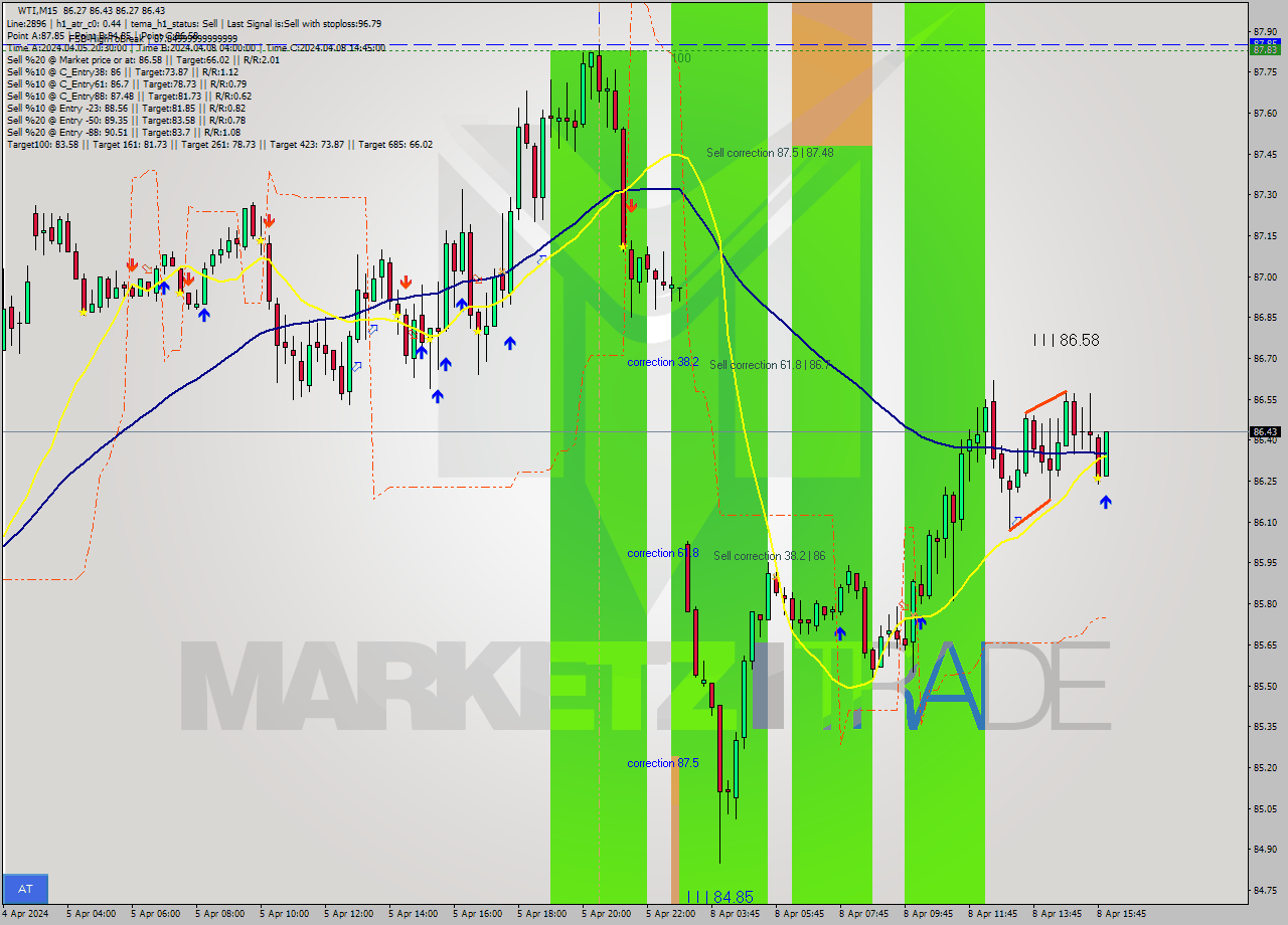 WTI M15 Analysis WTI M15 Signal