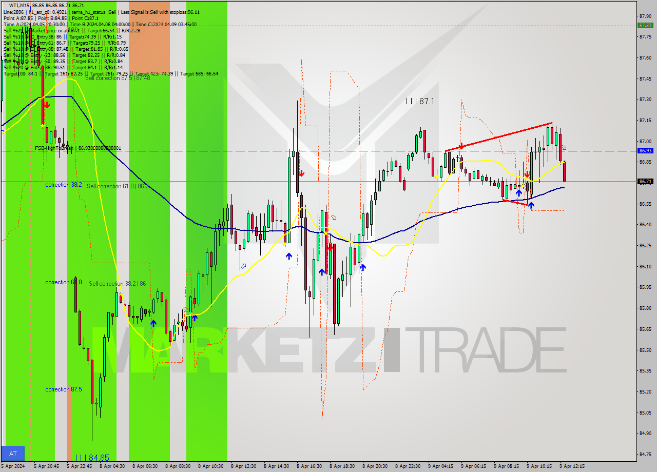 WTI M15 Signal