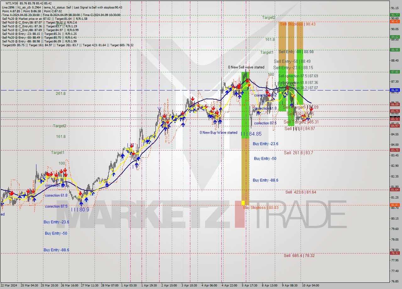 WTI M30 Analysis WTI M30 Signal
