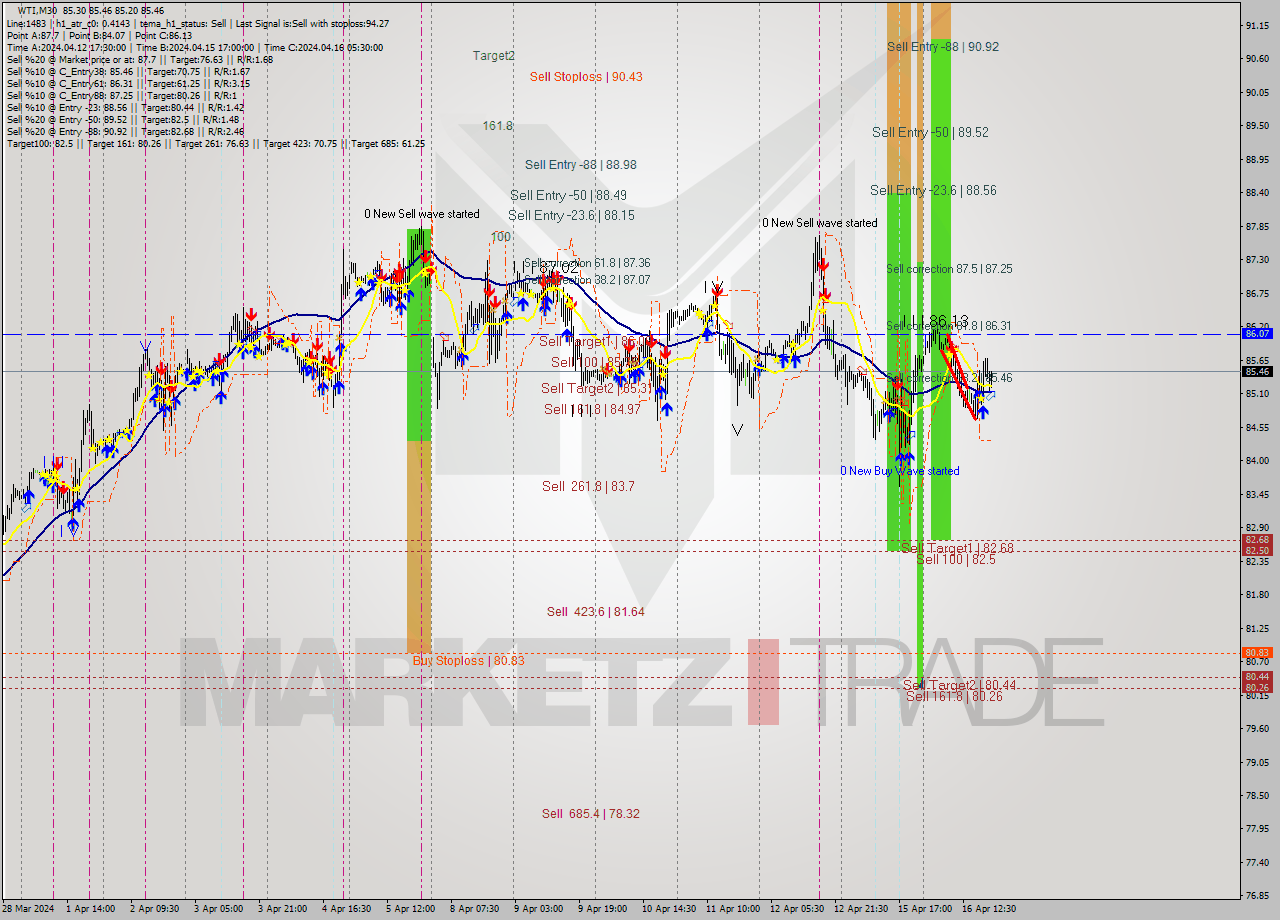 WTI M30 Signal