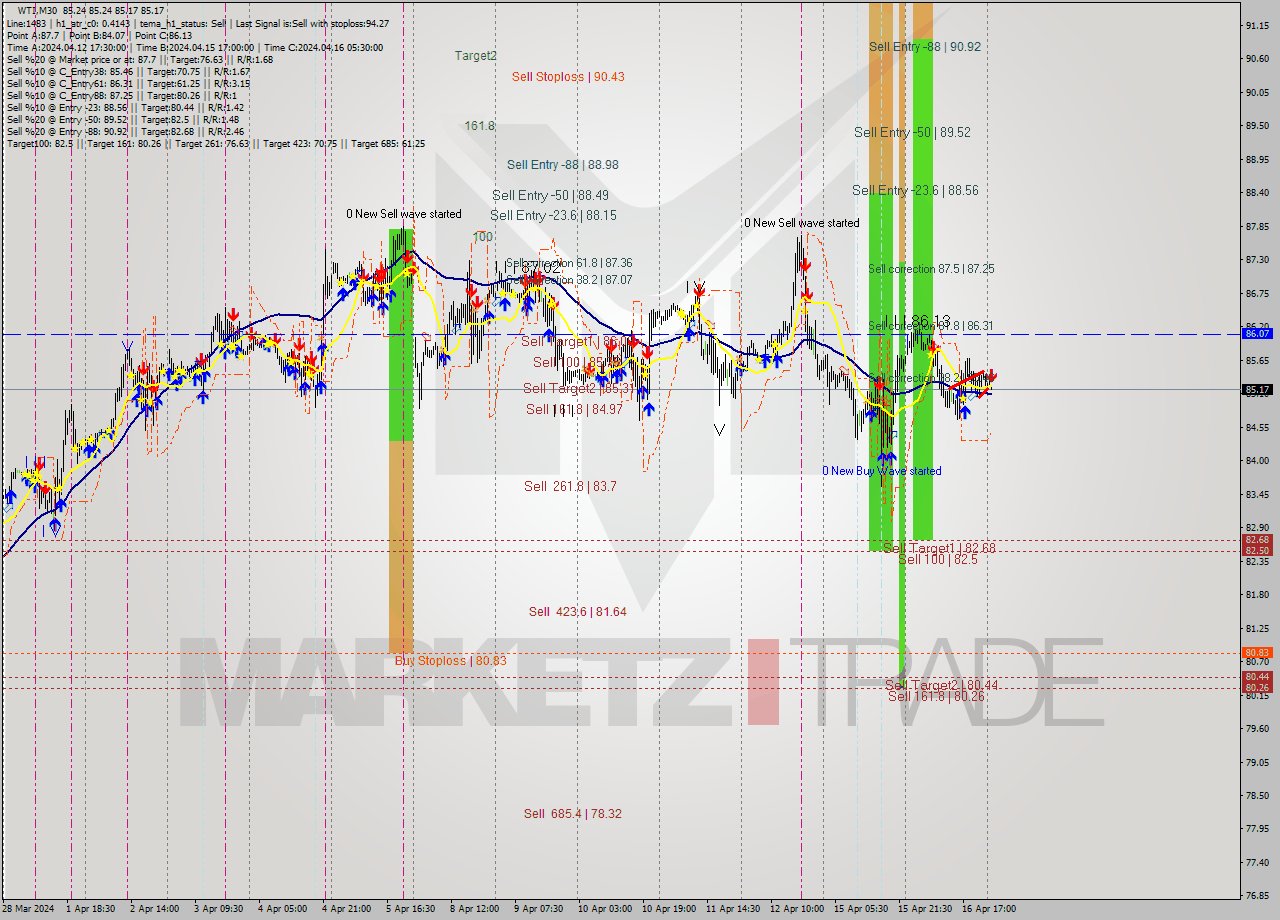 WTI M30 Signal