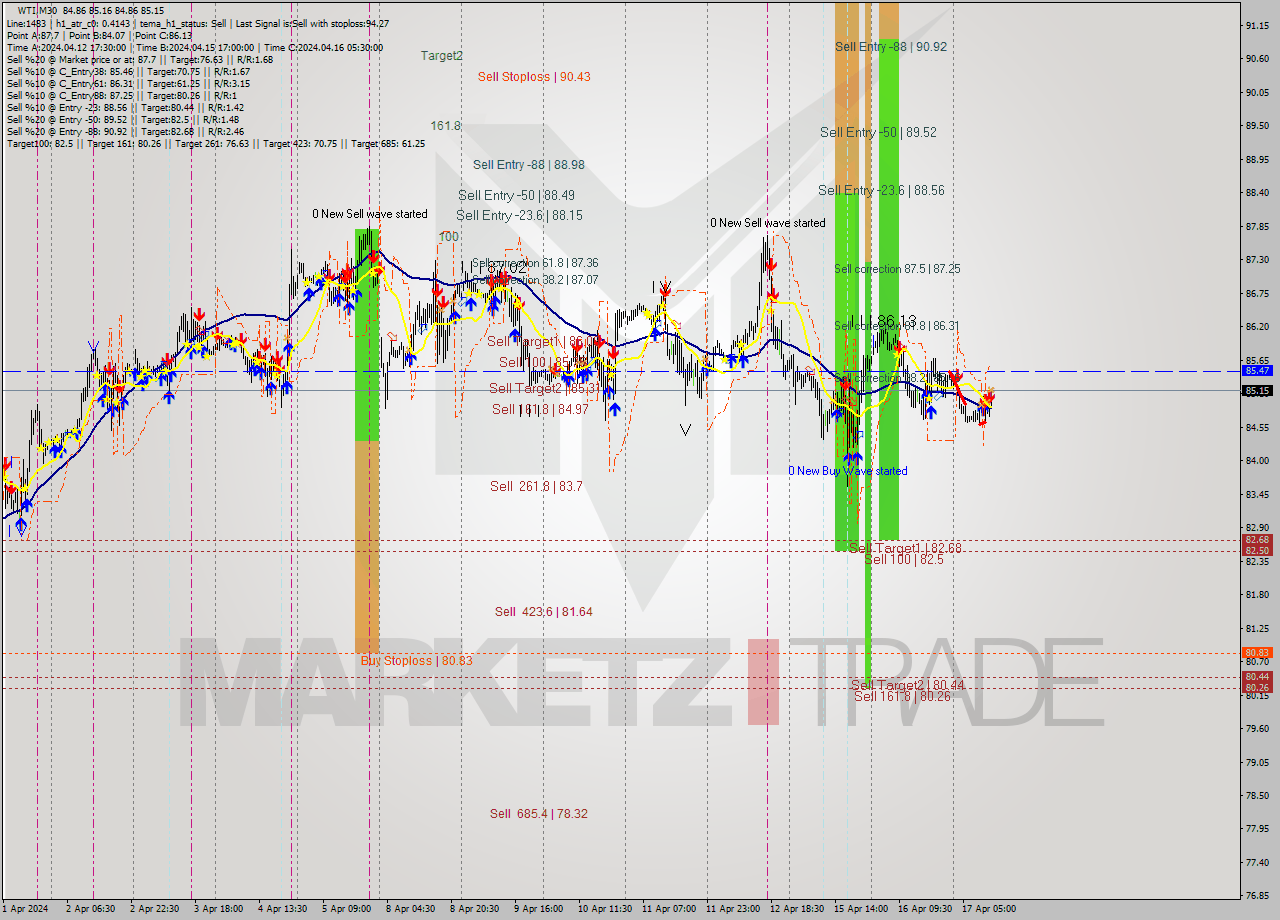 WTI M30 Signal