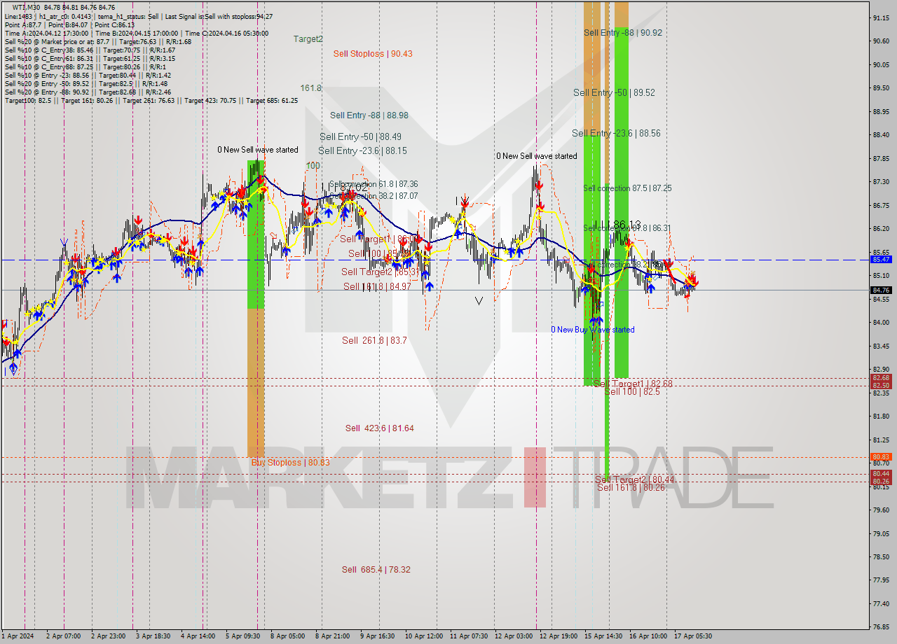 WTI M30 Signal