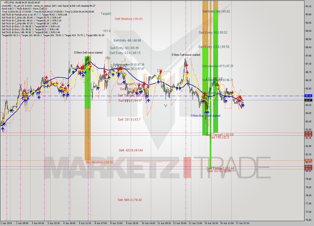 WTI M30 Signal