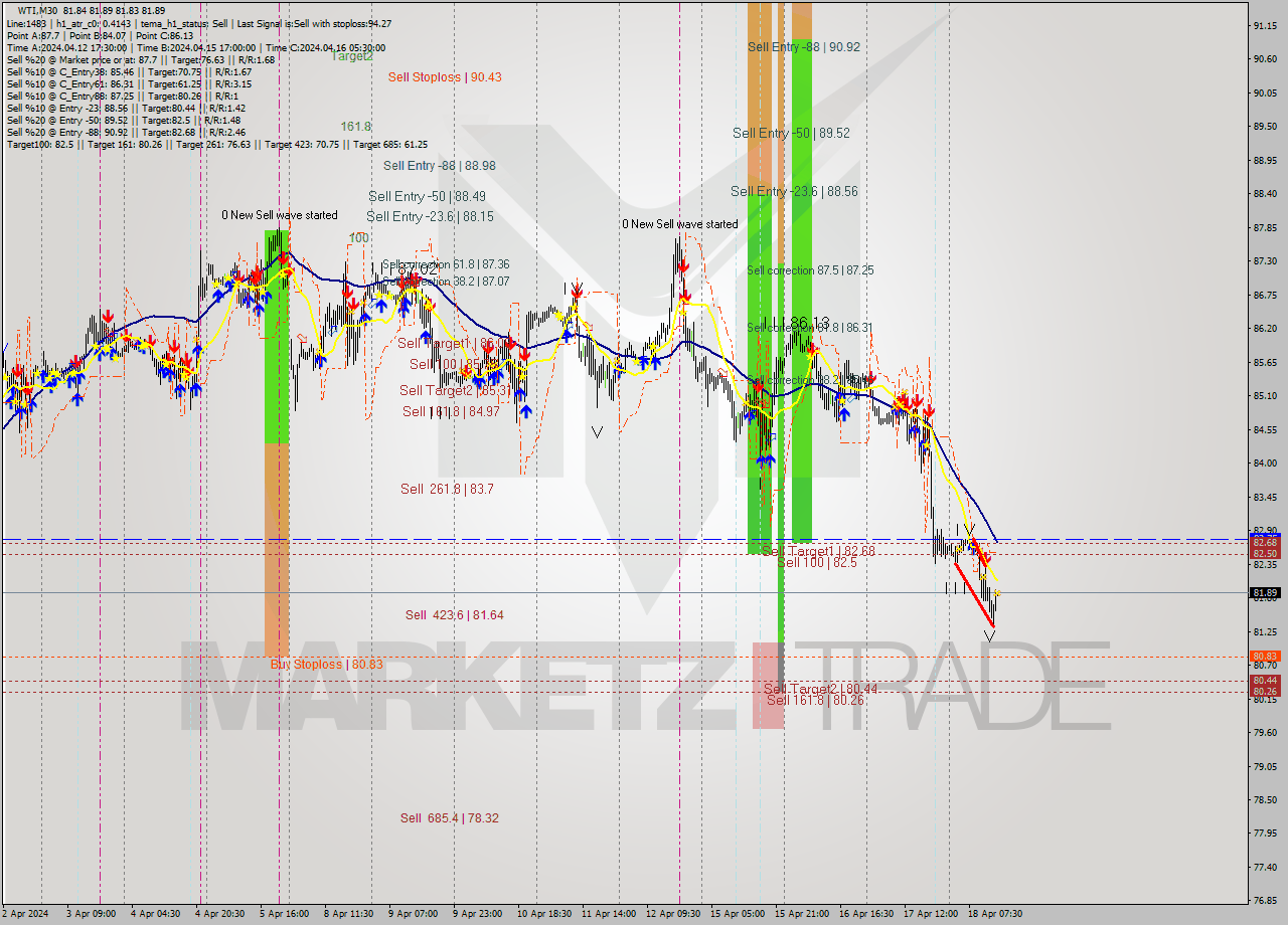 WTI M30 Analysis WTI M30 Signal