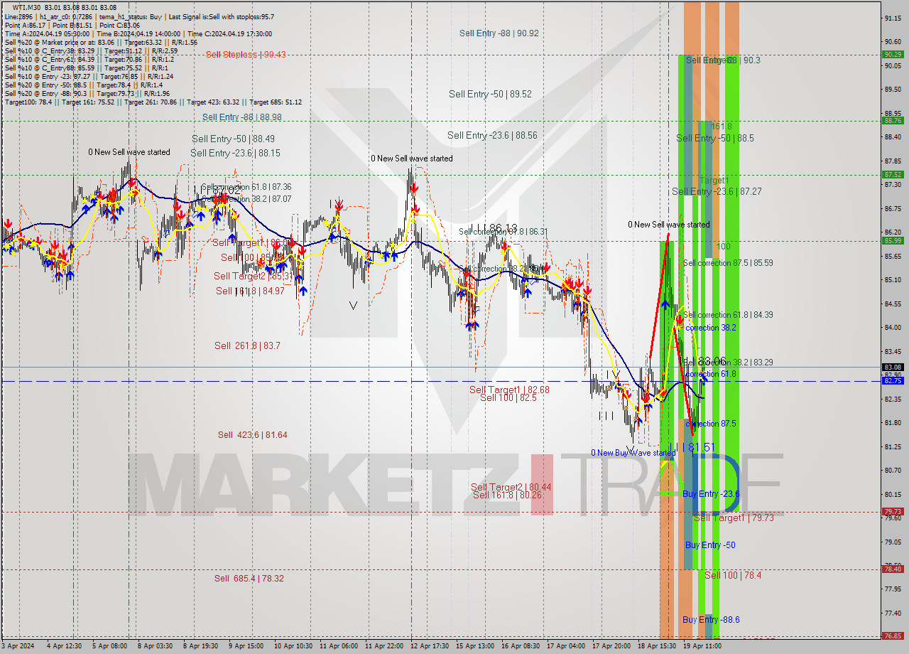 WTI M30 Analysis WTI M30 Signal