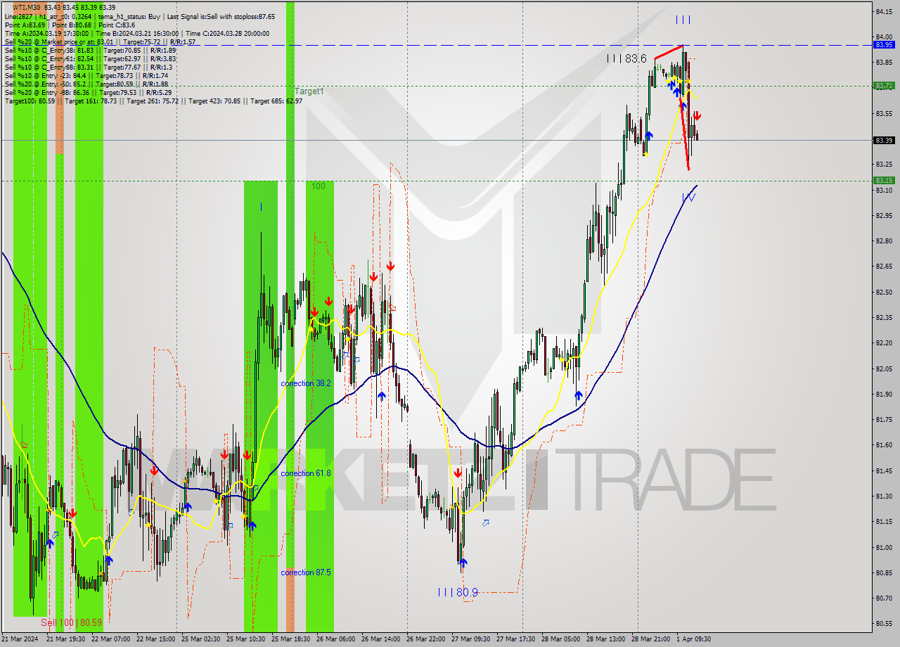 WTI M30 Signal