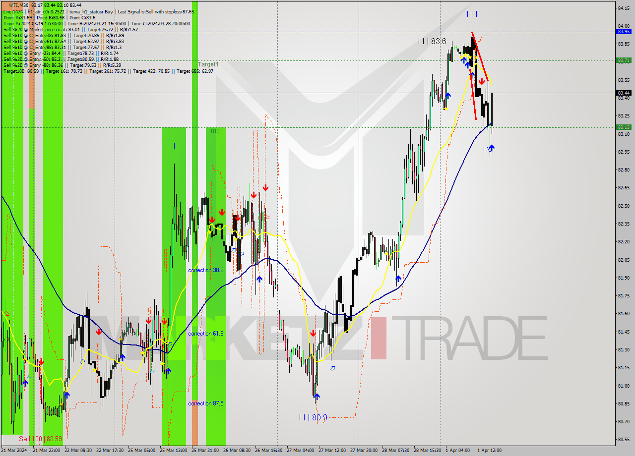 WTI M30 Signal