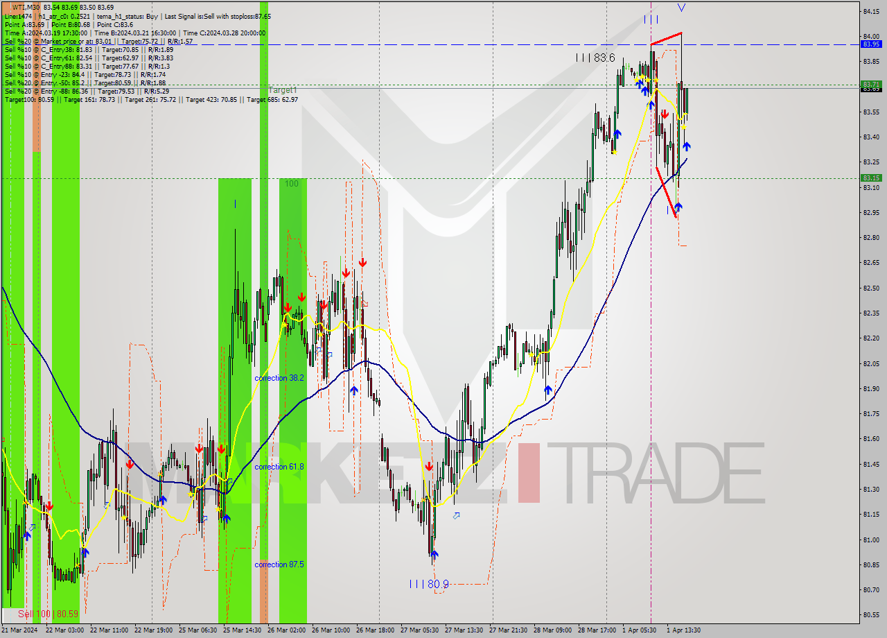 WTI M30 Signal