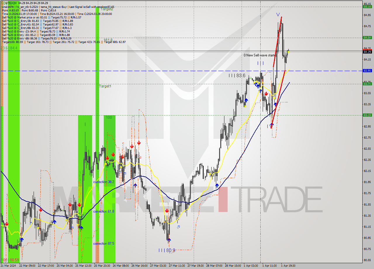 WTI M30 Signal