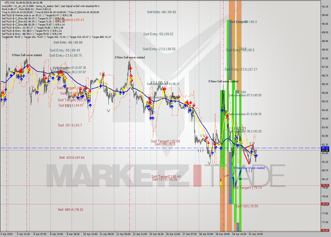 WTI M30 Analysis WTI M30 Signal